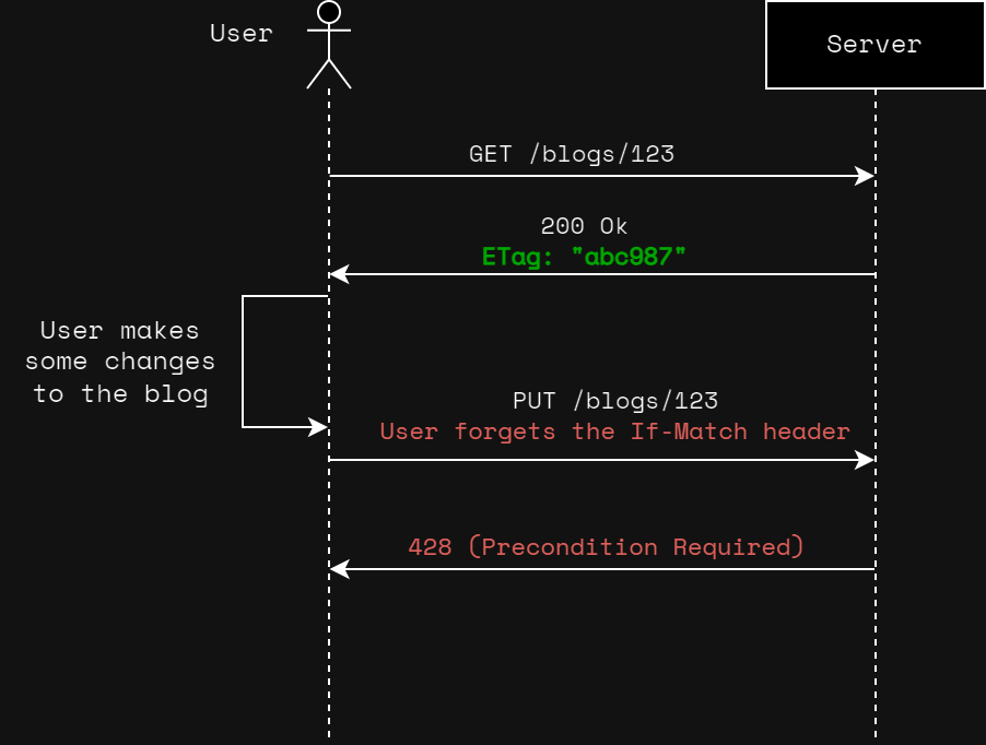 Managing REST API Concurrency with ETag Header
