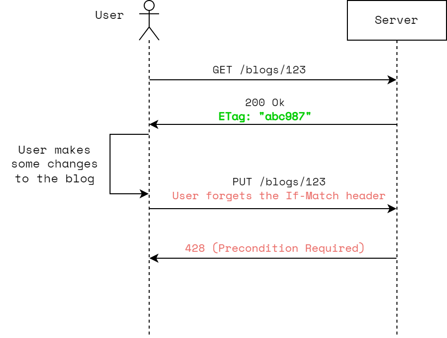 UML sequence diagram of a REST API that leverages ETag and If-Match headers