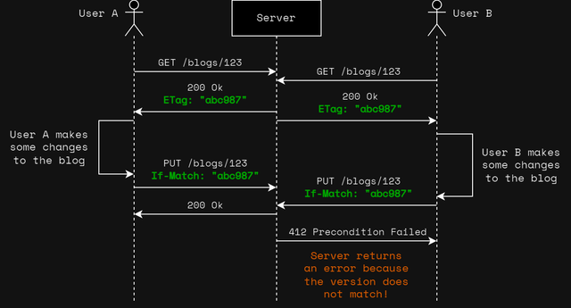Managing REST API Concurrency with ETag Header