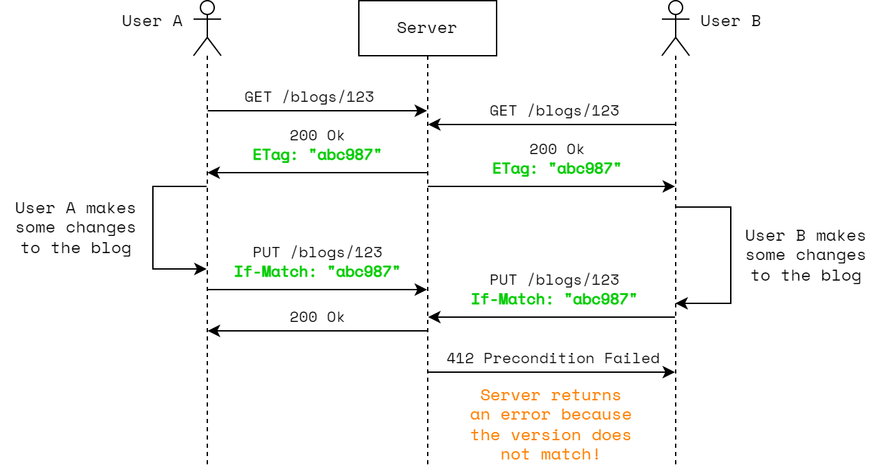 UML sequence diagram of a REST API that leverages ETag and If-Match headers