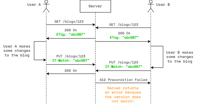 Managing REST API Concurrency with ETag Header