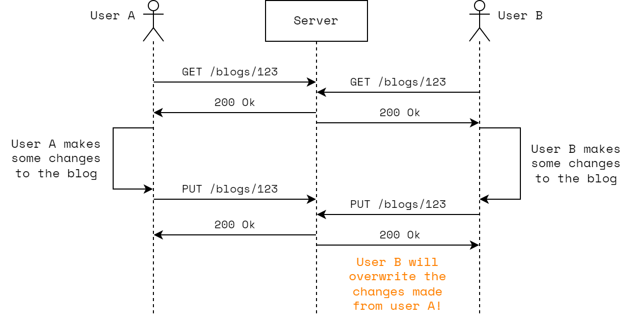 REST API Without ETag Headers